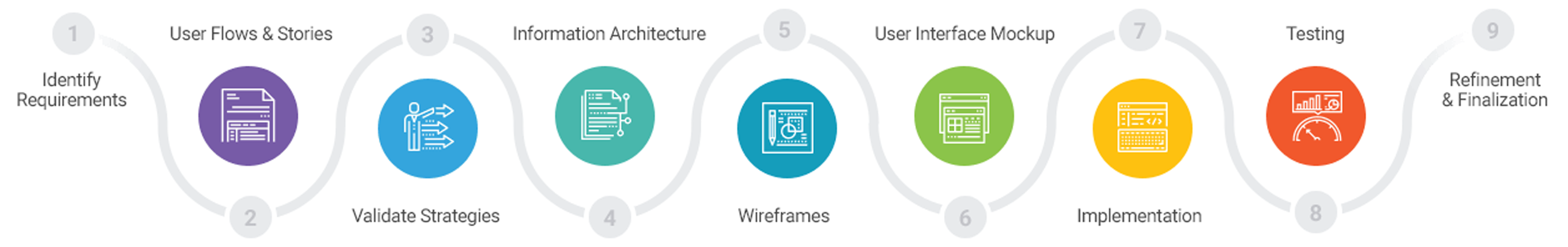 UI UX Process